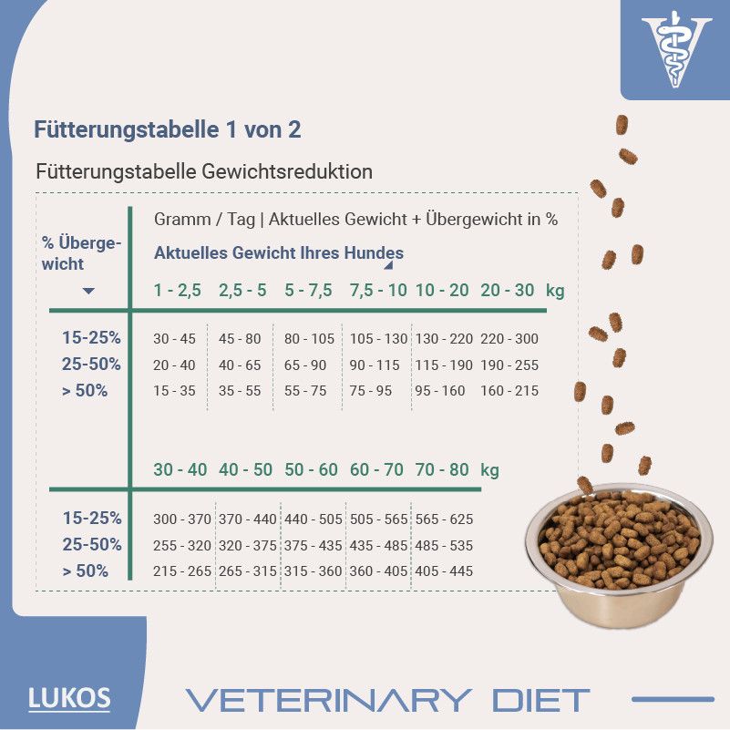 Lukos Veterinary Diet Weight Control hondenvoer